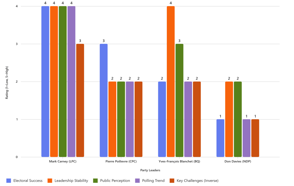 Canada’s Federal Leaders: A Comparative Review of Strengths, Challenges, and Public&nbsp;Perception